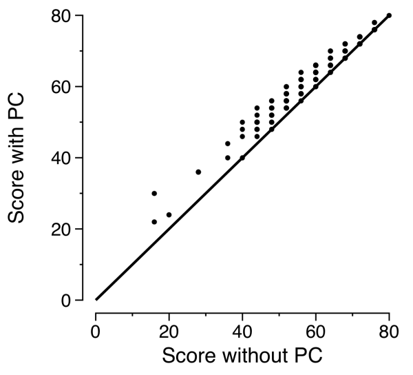A Python script for grading partial credit multiple choice: Part 1 ...